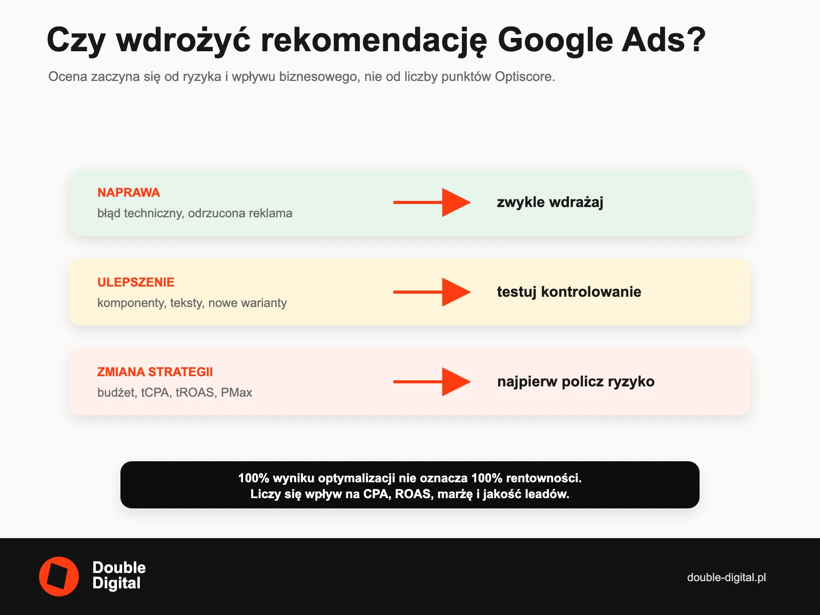 Schemat oceny rekomendacji Google Ads według ryzyka: naprawa, ulepszenie lub zmiana strategii.