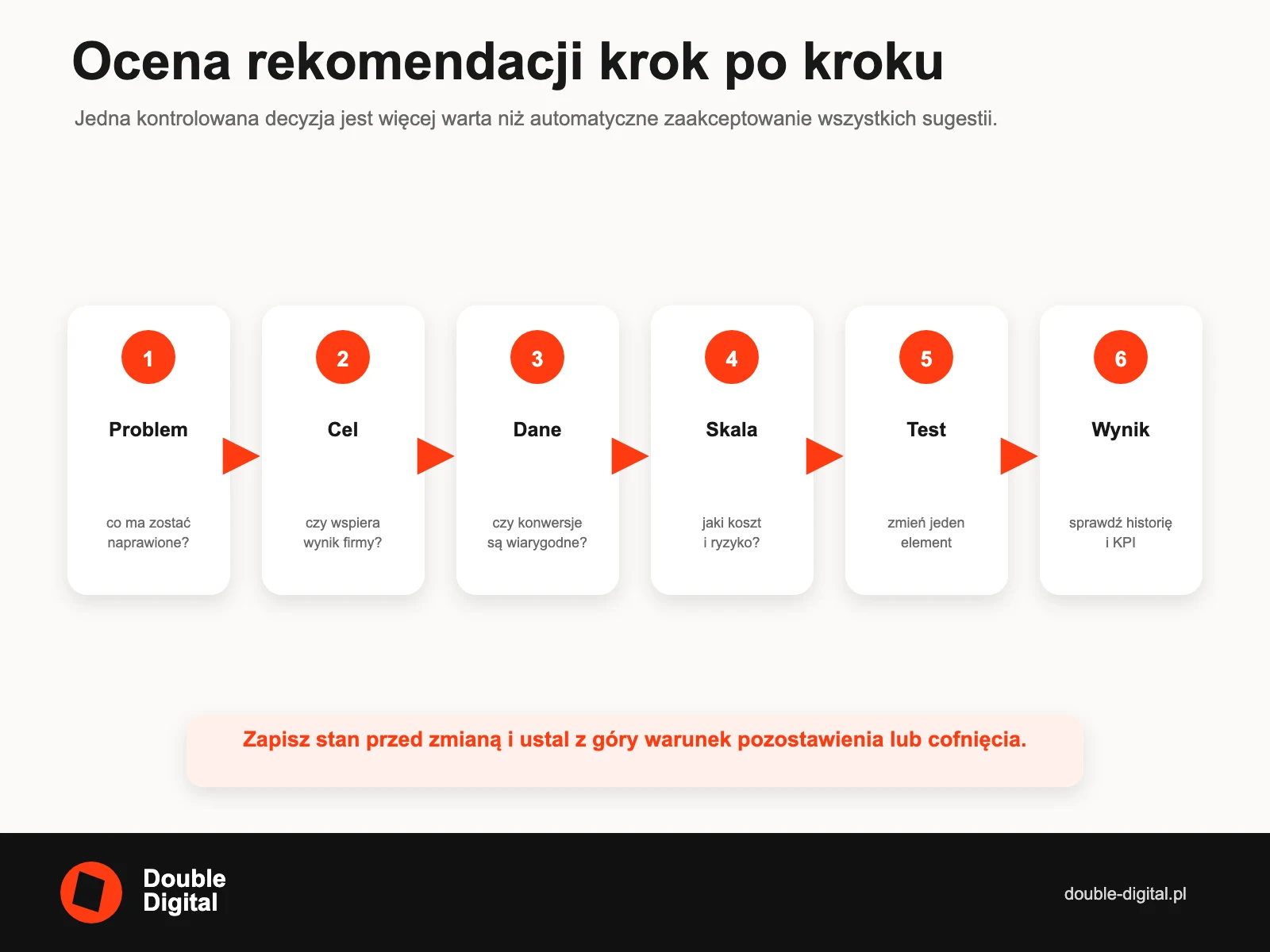 Sześć etapów oceny rekomendacji Google Ads: problem, cel, dane, skala, test i wynik.