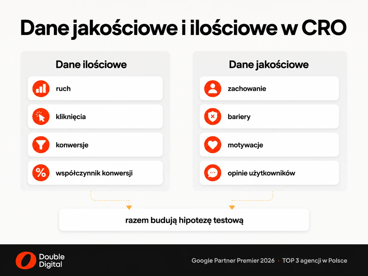 Porównanie danych ilościowych i jakościowych w optymalizacji konwersji Google Ads oraz ich rola w tworzeniu hipotezy testowej