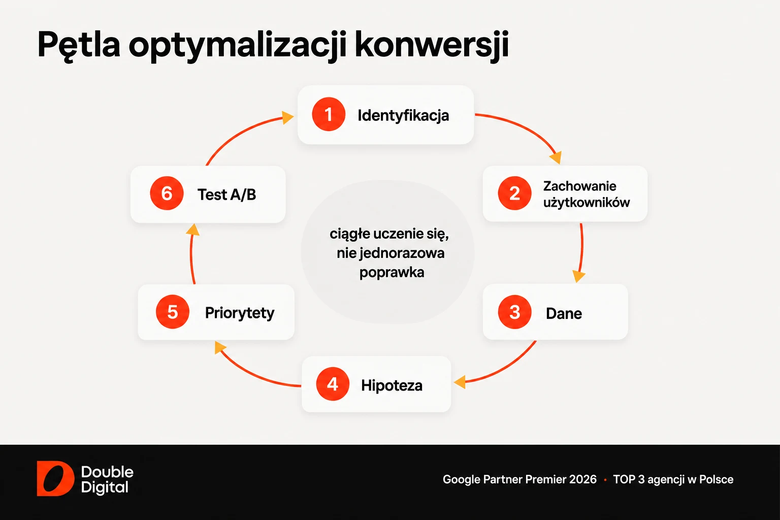 Pętla optymalizacji konwersji: identyfikacja problemu, analiza zachowania, dane, hipoteza, priorytety i test A/B