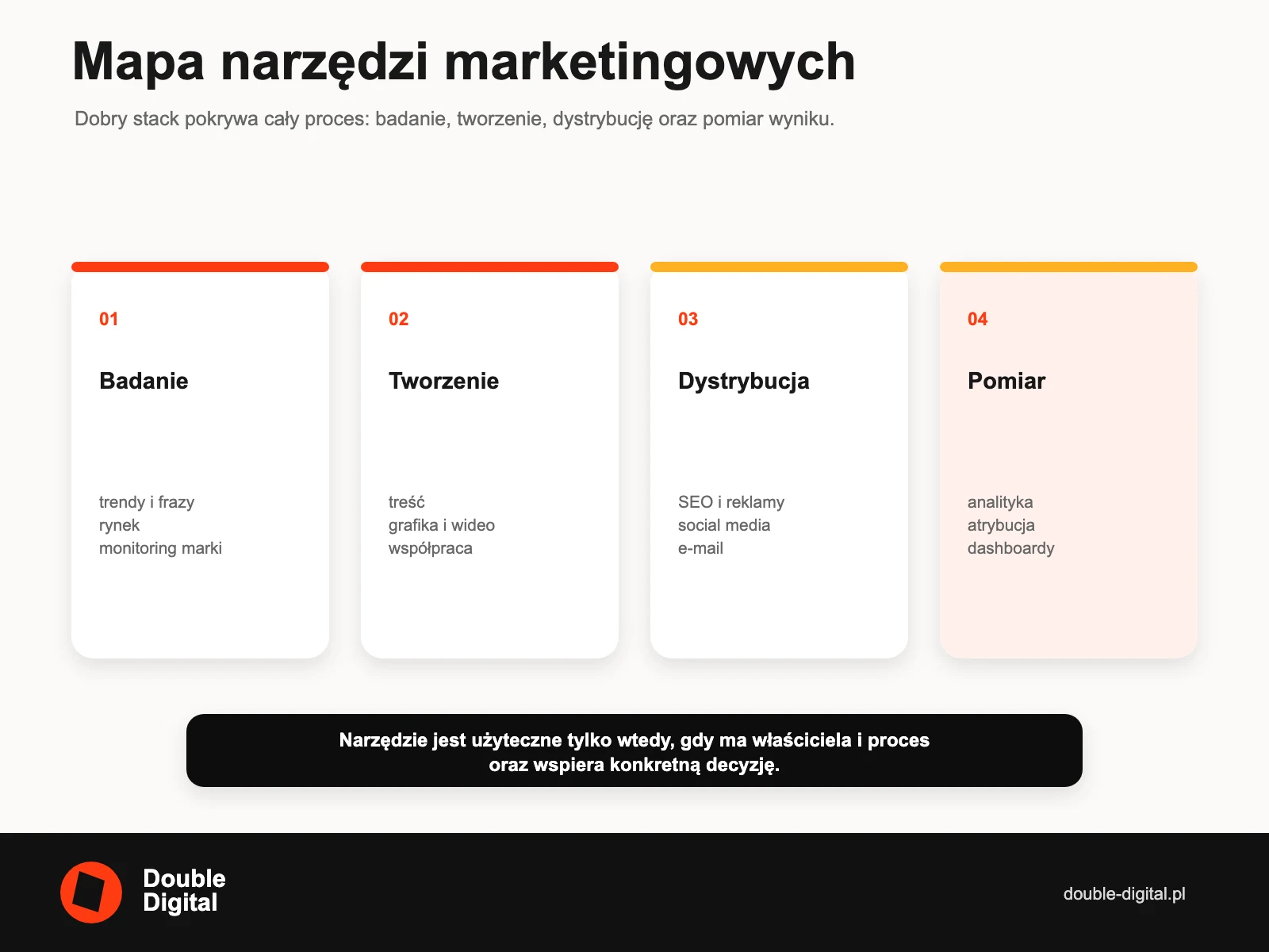 Mapa narzędzi marketingowych obejmująca badanie, tworzenie, dystrybucję i pomiar.