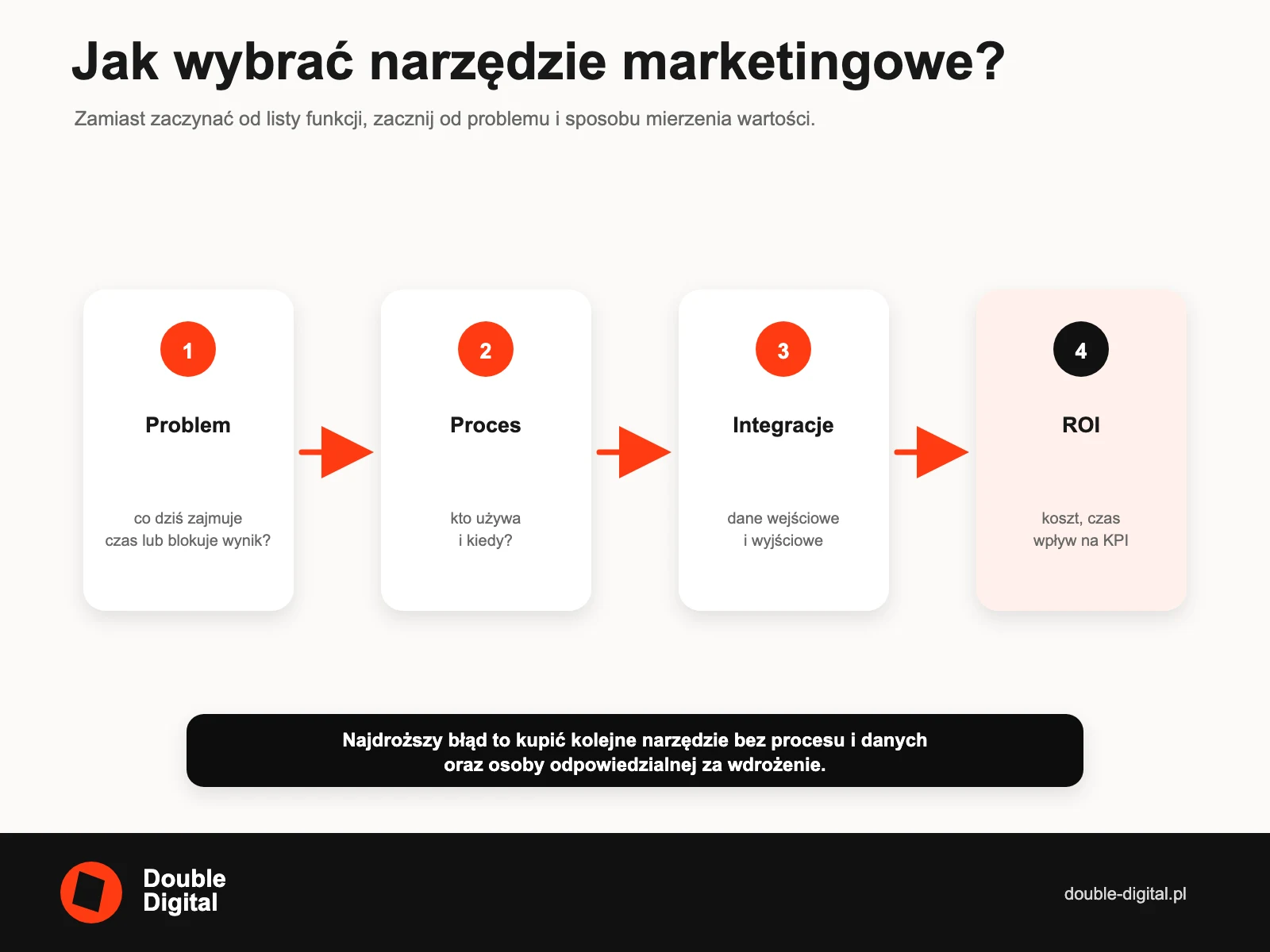 Proces wyboru narzędzia marketingowego: problem, proces, integracje i zwrot z inwestycji.
