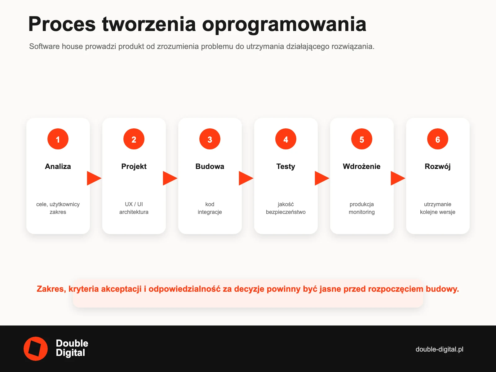 Sześć etapów pracy software house: analiza, projekt, budowa, testy, wdrożenie i rozwój.