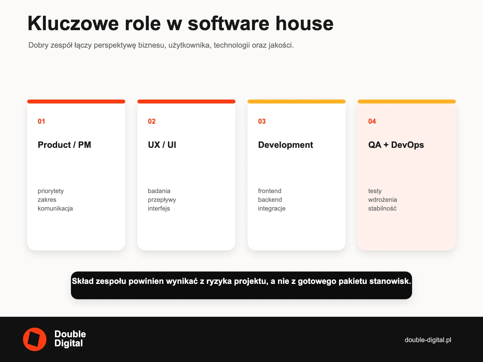 Cztery obszary zespołu software house: product management, UX i UI, development oraz QA i DevOps.