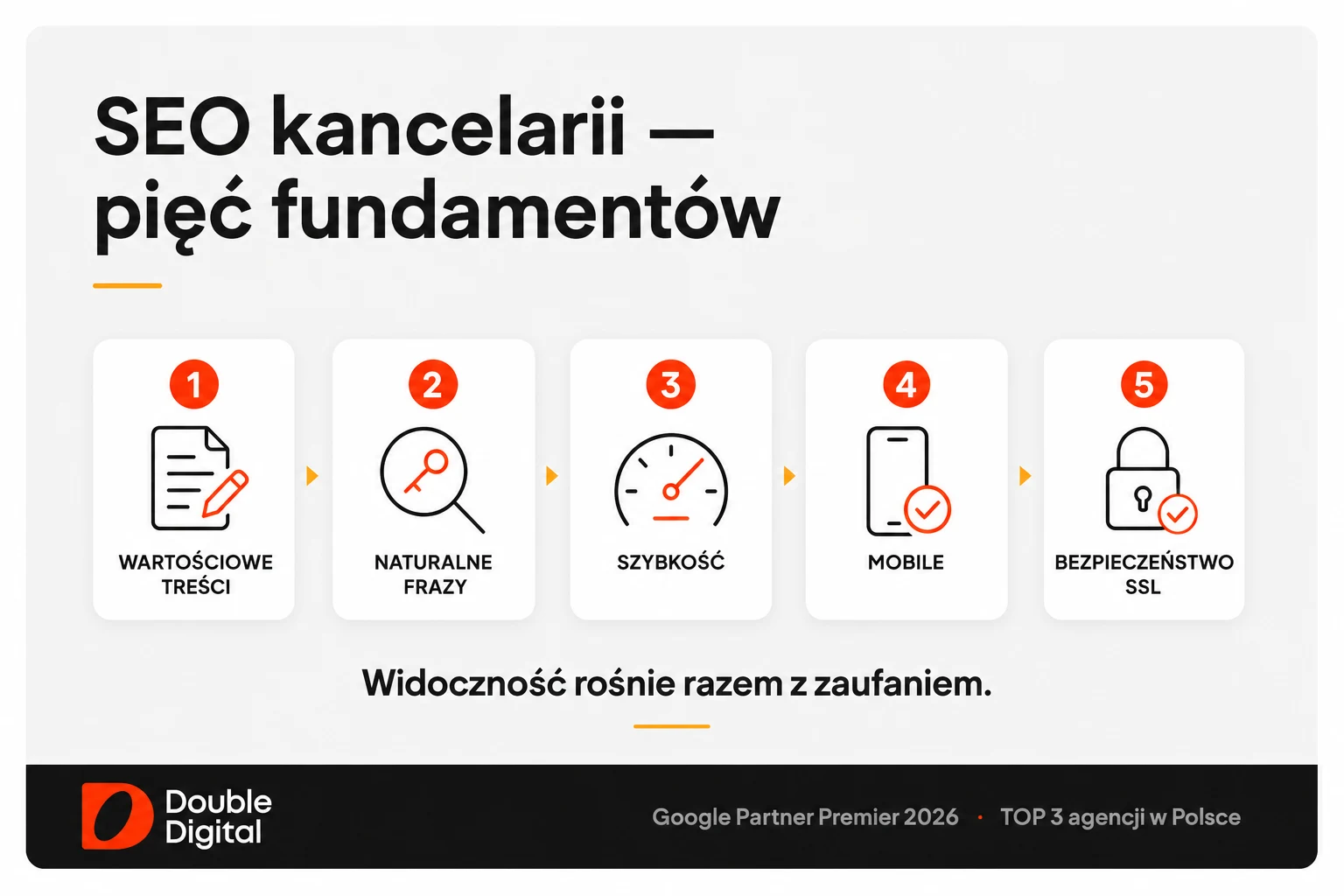 Pięć fundamentów SEO kancelarii: wartościowe treści, frazy, szybkość, urządzenia mobilne i bezpieczeństwo