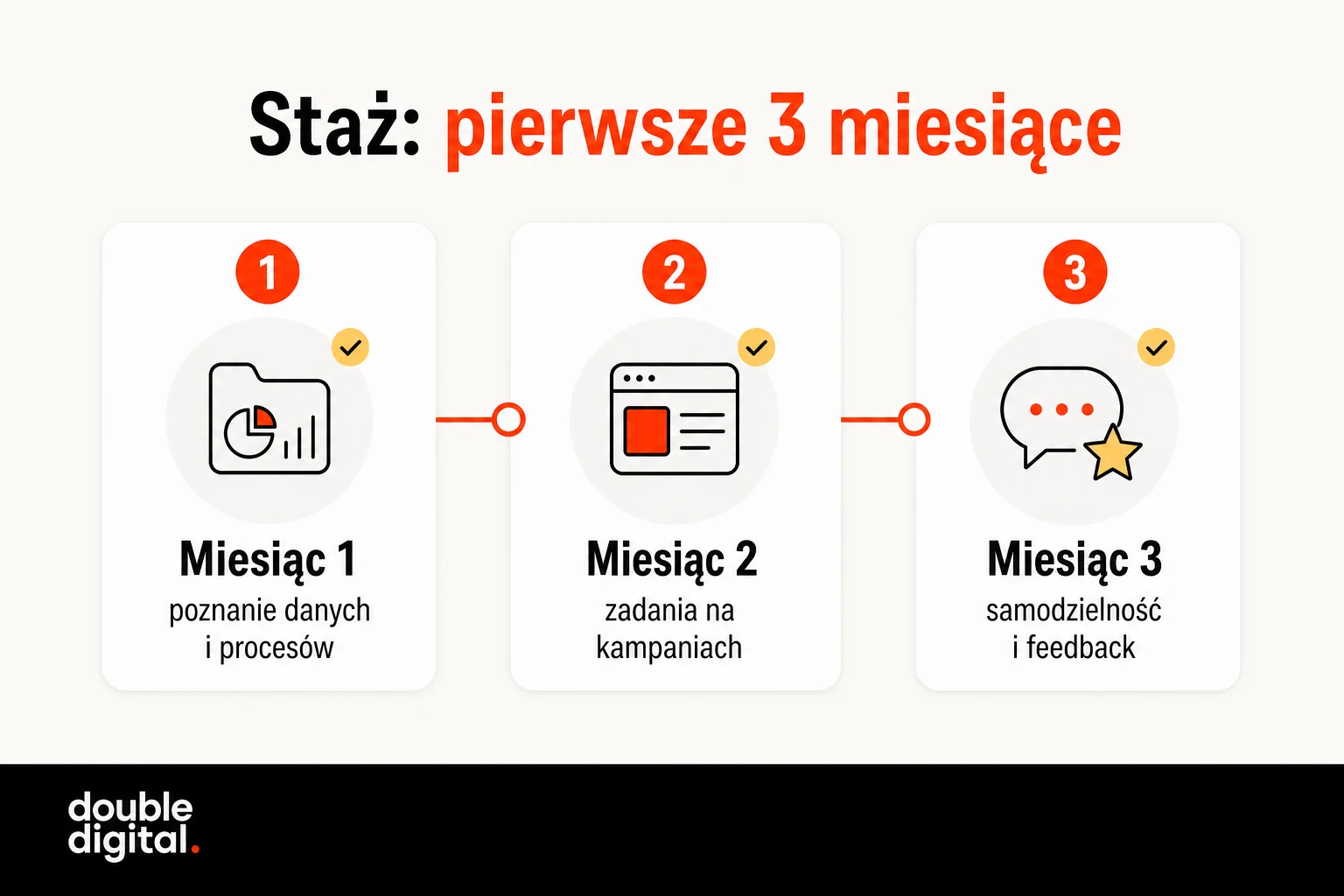 Plan trzymiesięcznego stażu performance marketingu: poznanie danych, zadania na kampaniach, samodzielność i feedback.