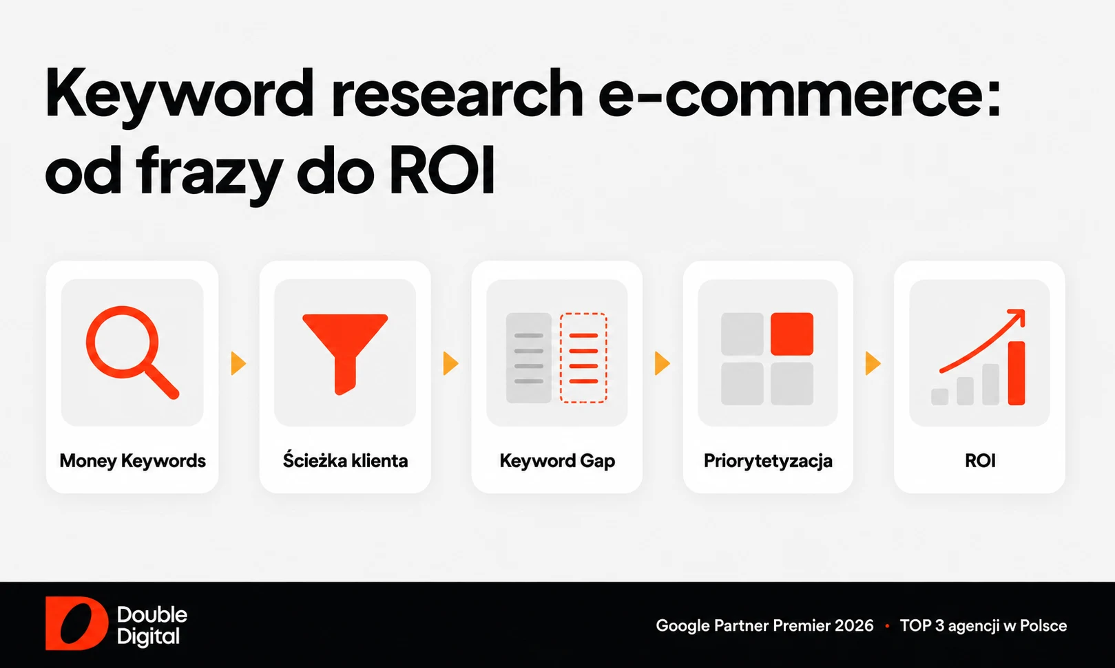 Proces keyword research w e-commerce: money keywords, mapowanie ścieżki klienta, keyword gap, priorytetyzacja i ROI