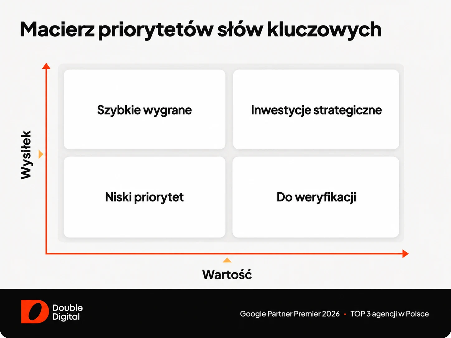 Macierz priorytetów słów kluczowych SEO według wartości biznesowej i wysiłku wdrożenia