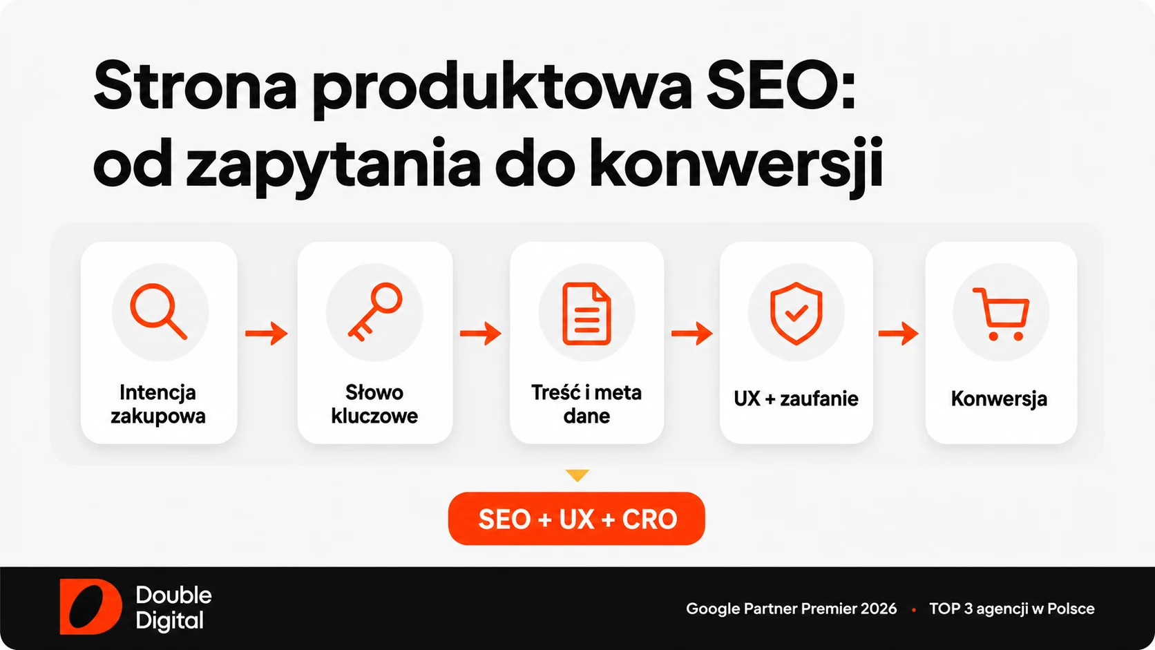 Proces optymalizacji strony produktowej pod SEO: od intencji zakupowej i słowa kluczowego do UX, zaufania i konwersji