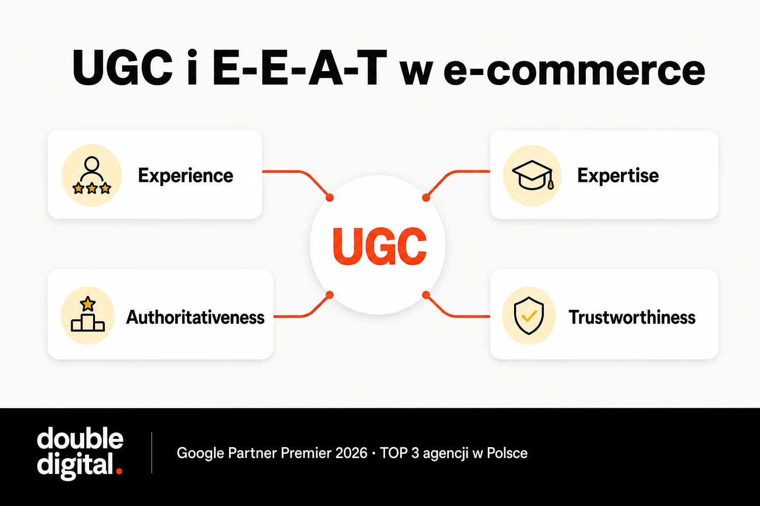 Wpływ treści UGC na E-E-A-T w e-commerce: Experience, Expertise, Authoritativeness i Trustworthiness