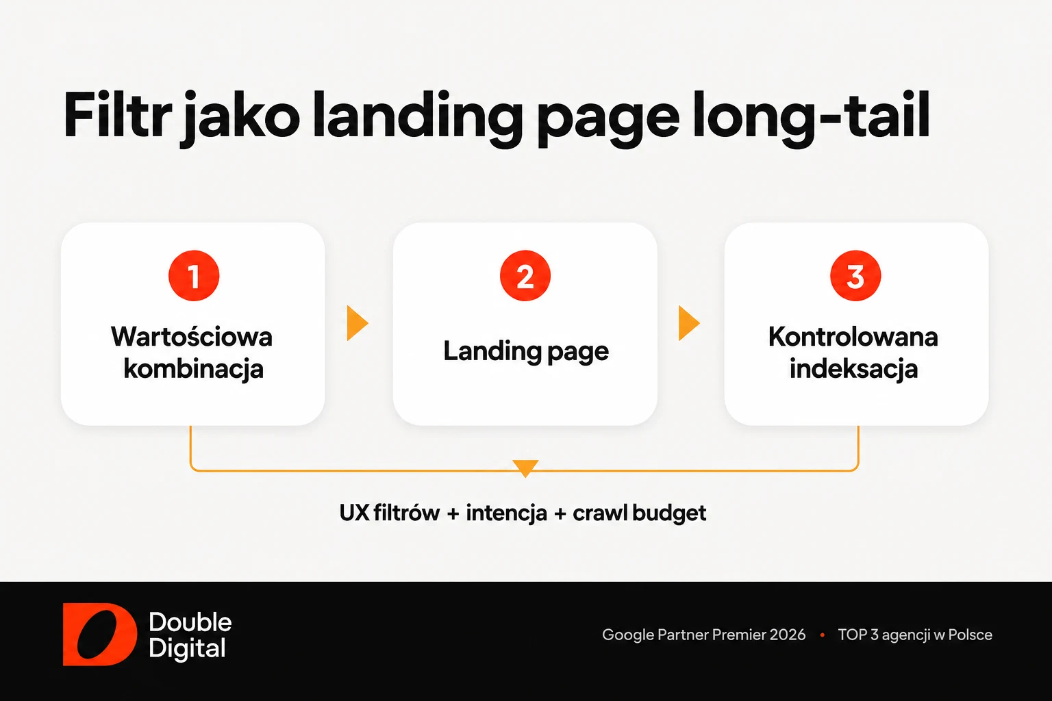 Proces wykorzystania filtrów sklepu pod long-tail SEO: wartościowa kombinacja, landing page i kontrolowana indeksacja