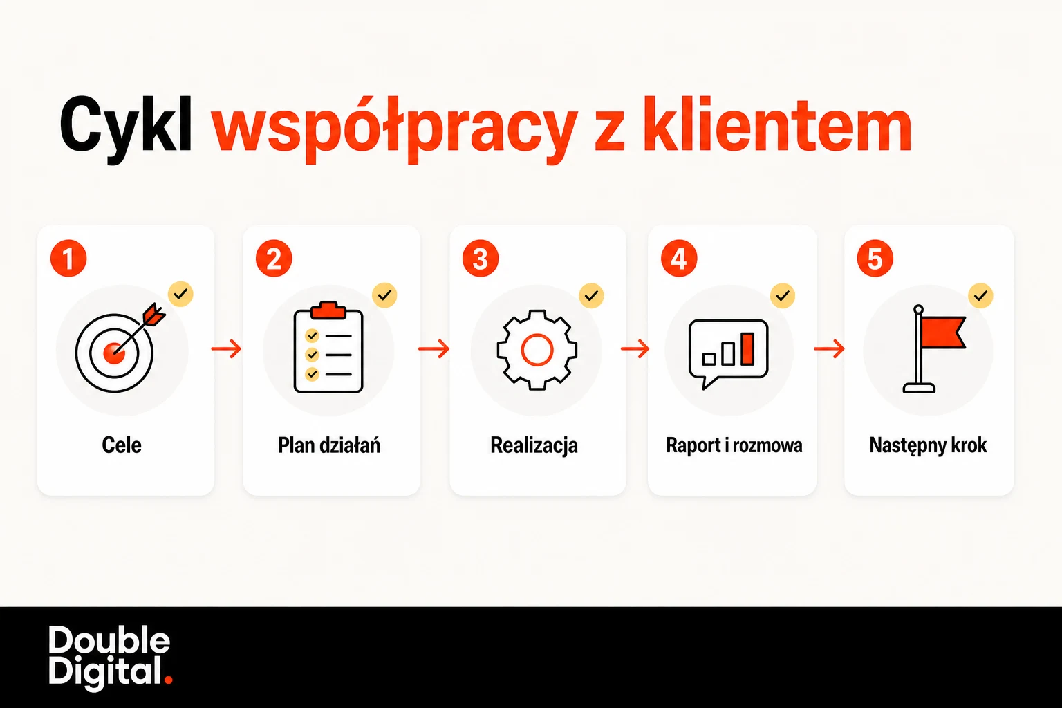 Cykl współpracy Customer Success: cele, plan działań, realizacja, raportowanie i kolejne kroki.