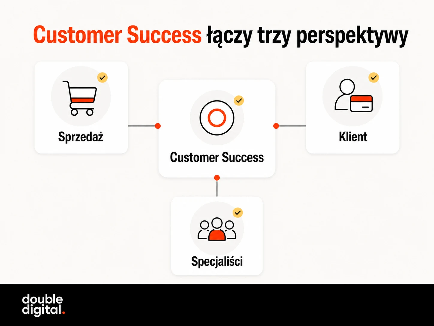 Customer Success Manager łączy sprzedaż, klienta i specjalistów w zespole agencji digital.