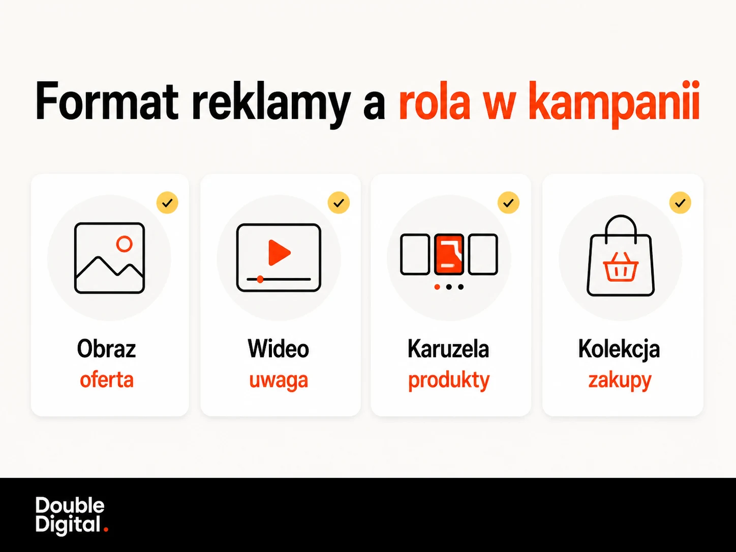 Formaty Meta Ads: obraz, wideo, karuzela i kolekcja wraz z ich rolą w kampanii.
