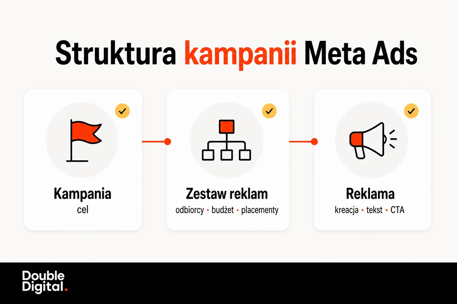Trzy poziomy kampanii Meta Ads: kampania, zestaw reklam i reklama z przypisanymi ustawieniami.