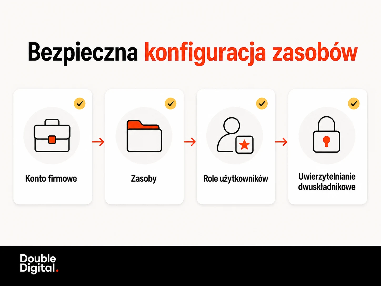 Bezpieczna konfiguracja Meta Business Managera: konto firmowe, zasoby, role użytkowników i uwierzytelnianie dwuskładnikowe.