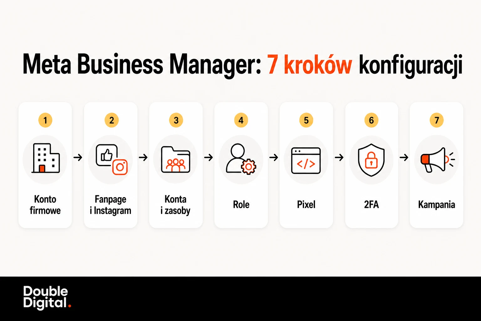 Siedem kroków konfiguracji Meta Business Manager: konto, kanały, zasoby, role, Pixel, 2FA i kampania.