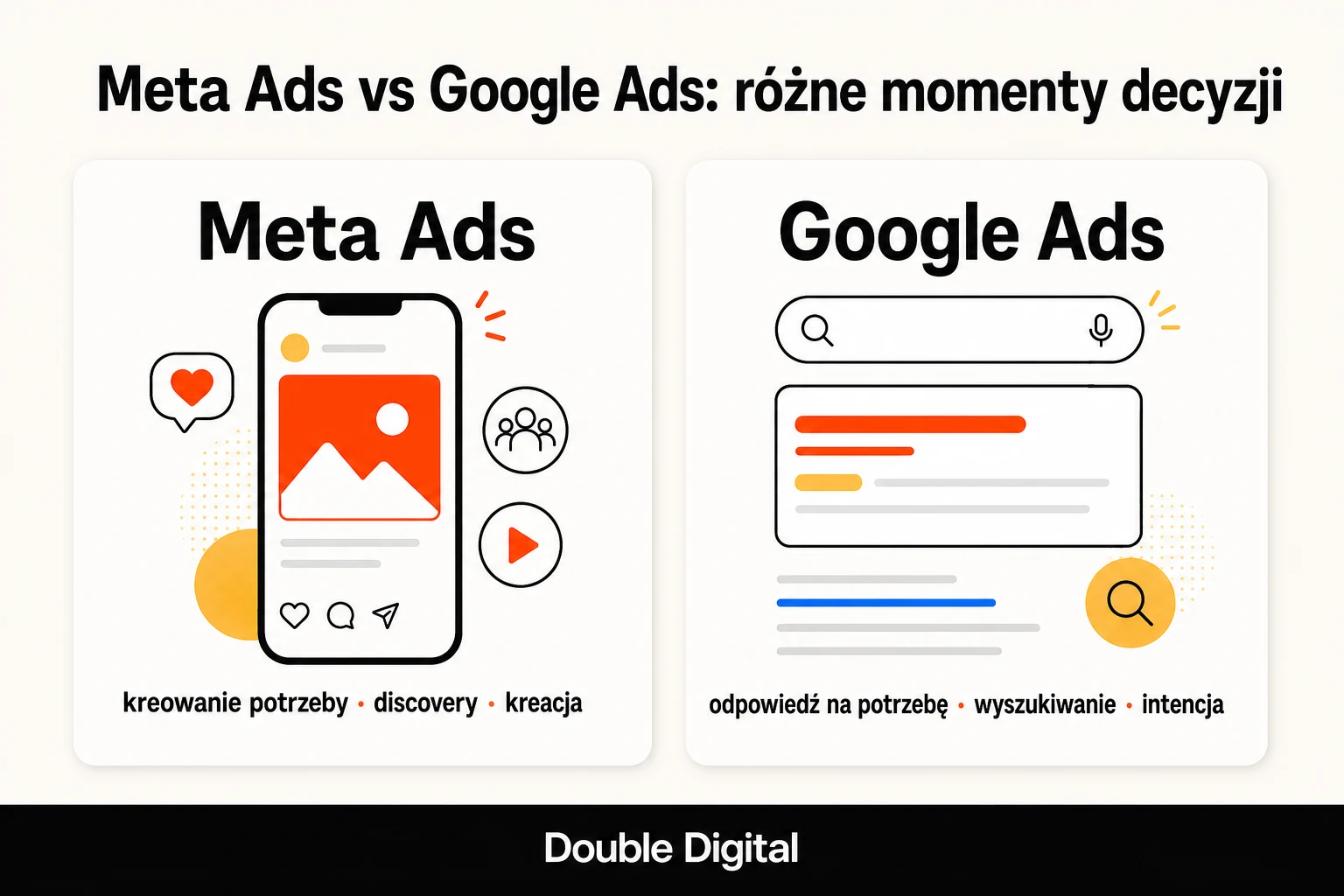 Porównanie Meta Ads i Google Ads: kreowanie potrzeby oraz odpowiadanie na intencję wyszukiwania.