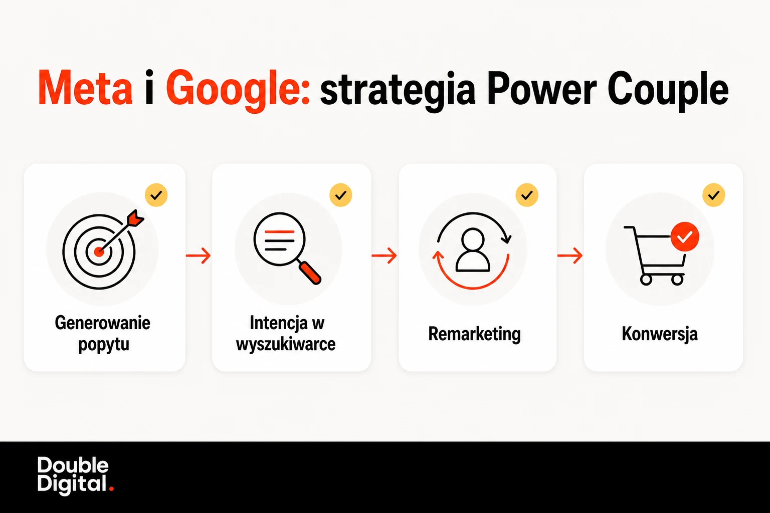 Połączona ścieżka Meta i Google Ads: generowanie popytu, intencja w wyszukiwarce, remarketing i konwersja.