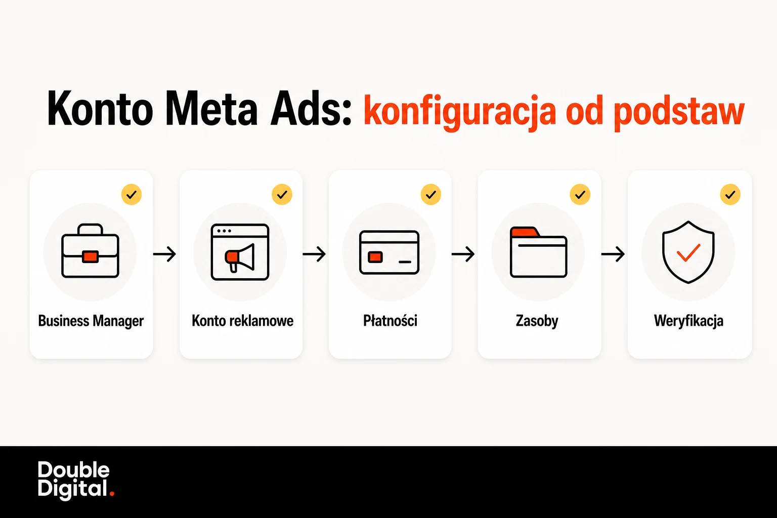 Kolejność konfiguracji konta Meta Ads: Business Manager, konto reklamowe, płatności, zasoby i weryfikacja.