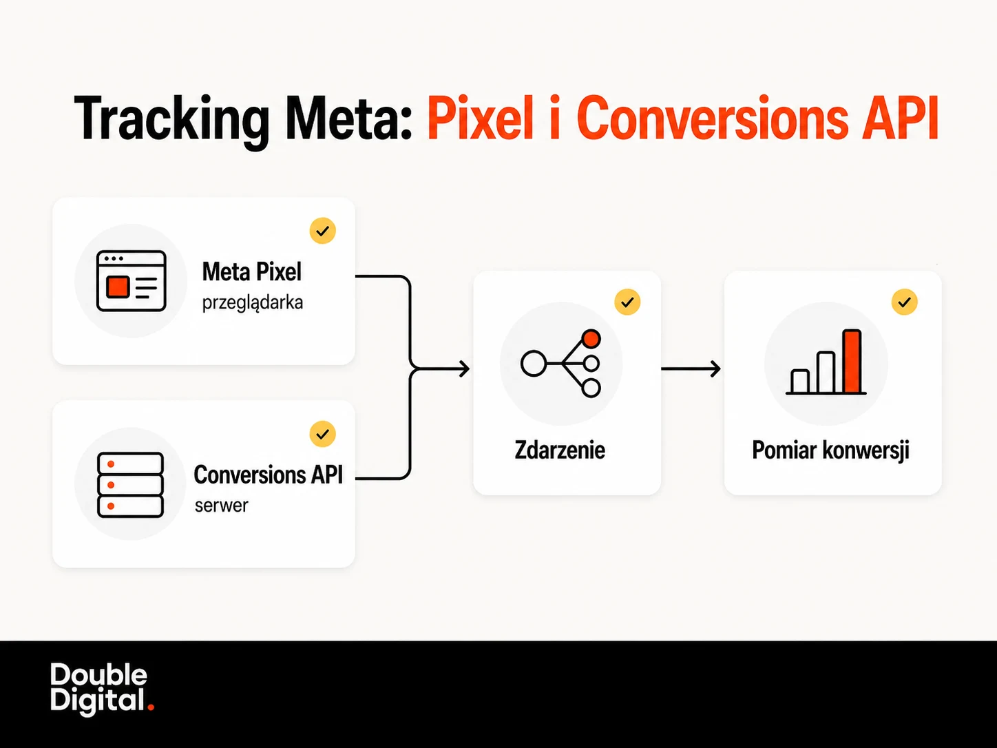 Dwa źródła pomiaru Meta: Pixel w przeglądarce oraz Conversions API na serwerze.