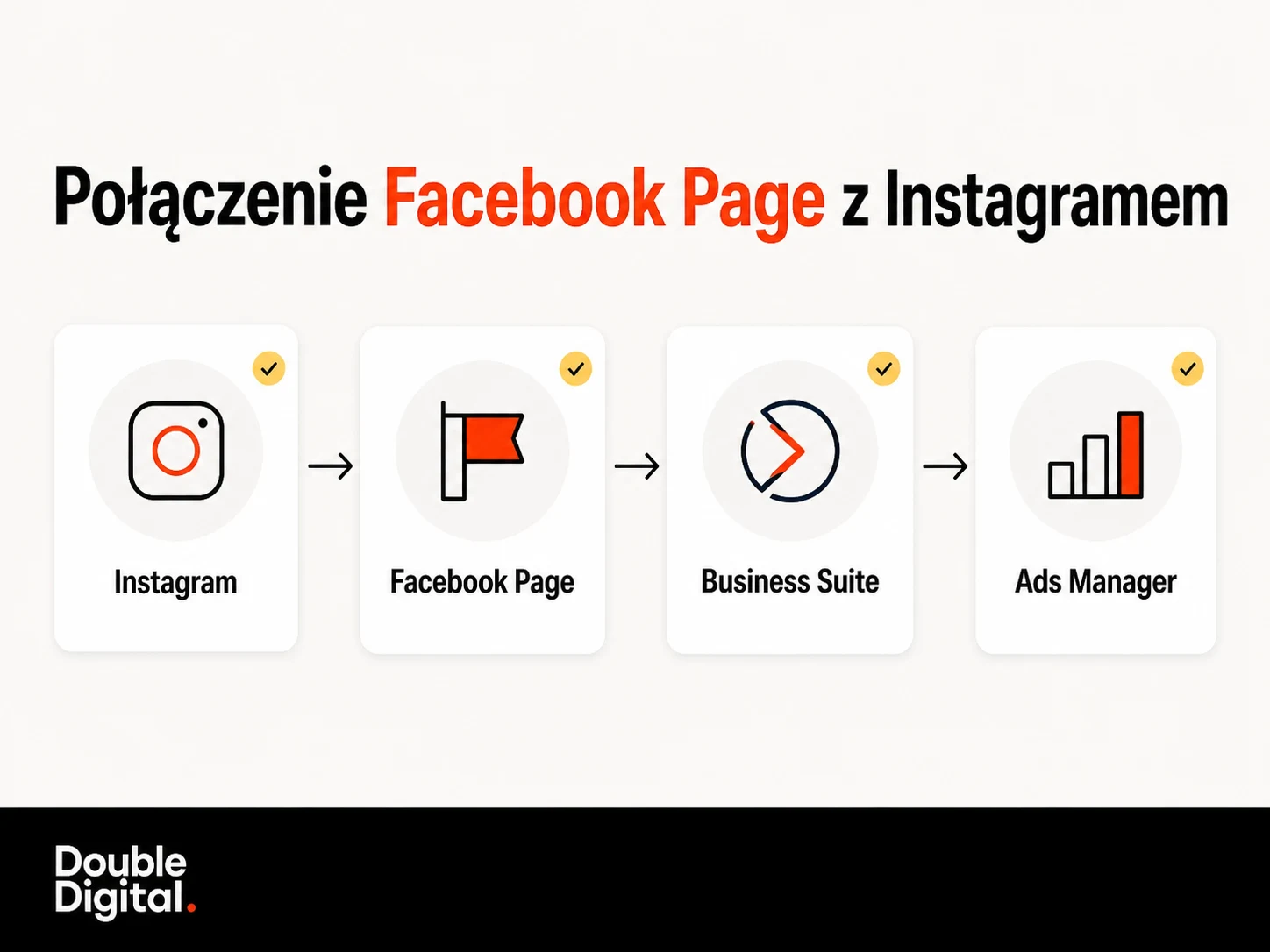 Proces połączenia Instagrama, Facebook Page, Business Suite i Ads Managera.