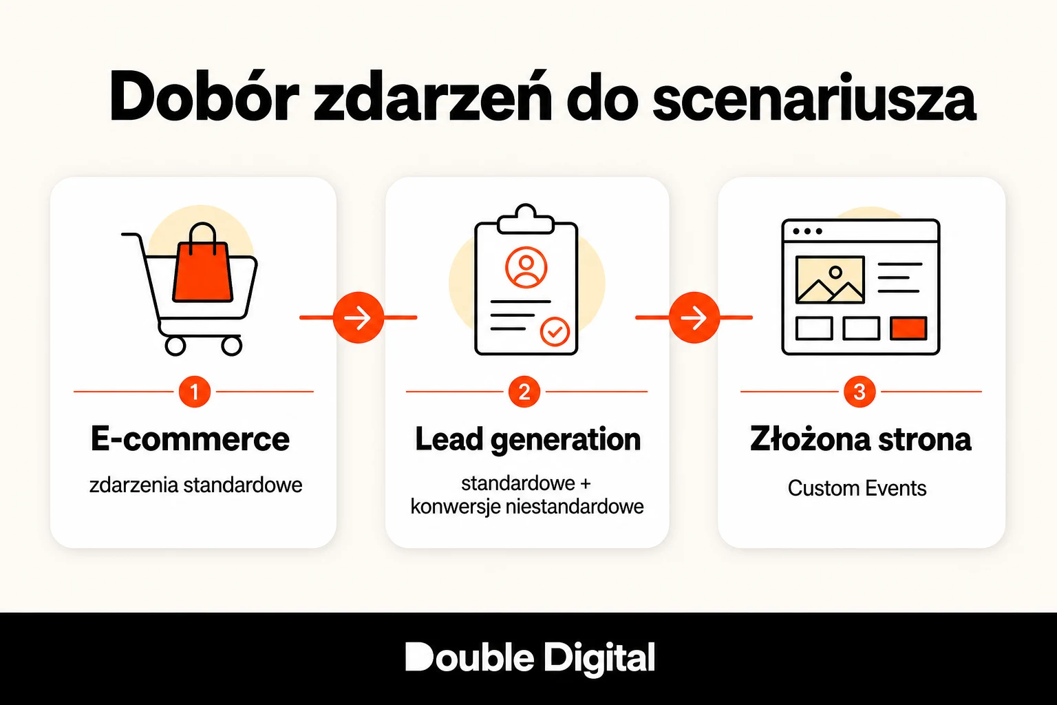 Dobór zdarzeń Meta do e-commerce, lead generation i złożonej strony internetowej.