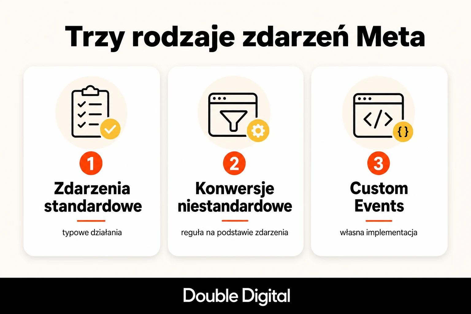 Trzy rodzaje zdarzeń w Meta: standardowe, konwersje niestandardowe i Custom Events.
