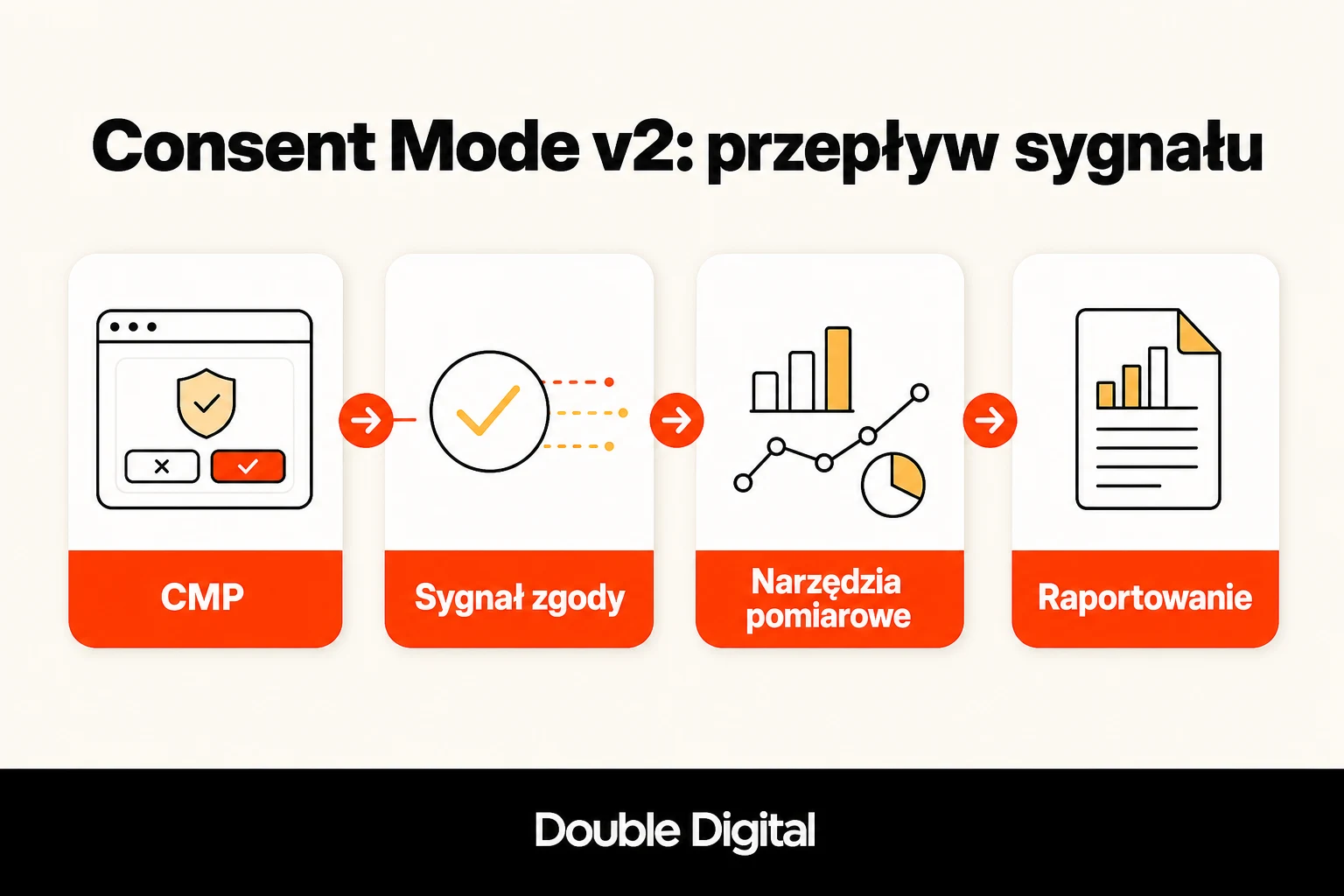 Schemat Consent Mode v2: CMP, sygnał zgody, narzędzia pomiarowe i raportowanie.
