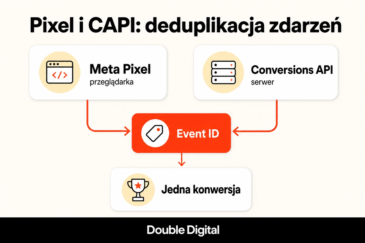 Deduplikacja zdarzeń Meta Pixel i Conversions API z użyciem Event ID prowadząca do jednej konwersji.