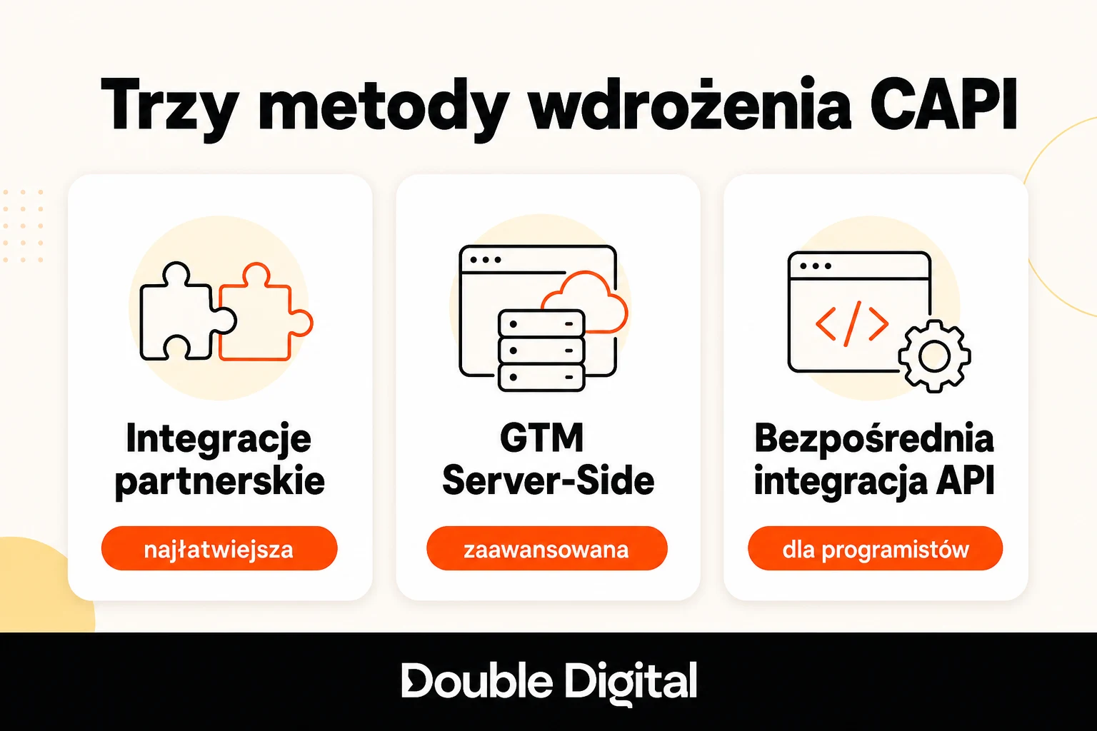 Trzy metody wdrożenia Meta Conversions API: integracje partnerskie, GTM Server-Side i bezpośrednia integracja API.