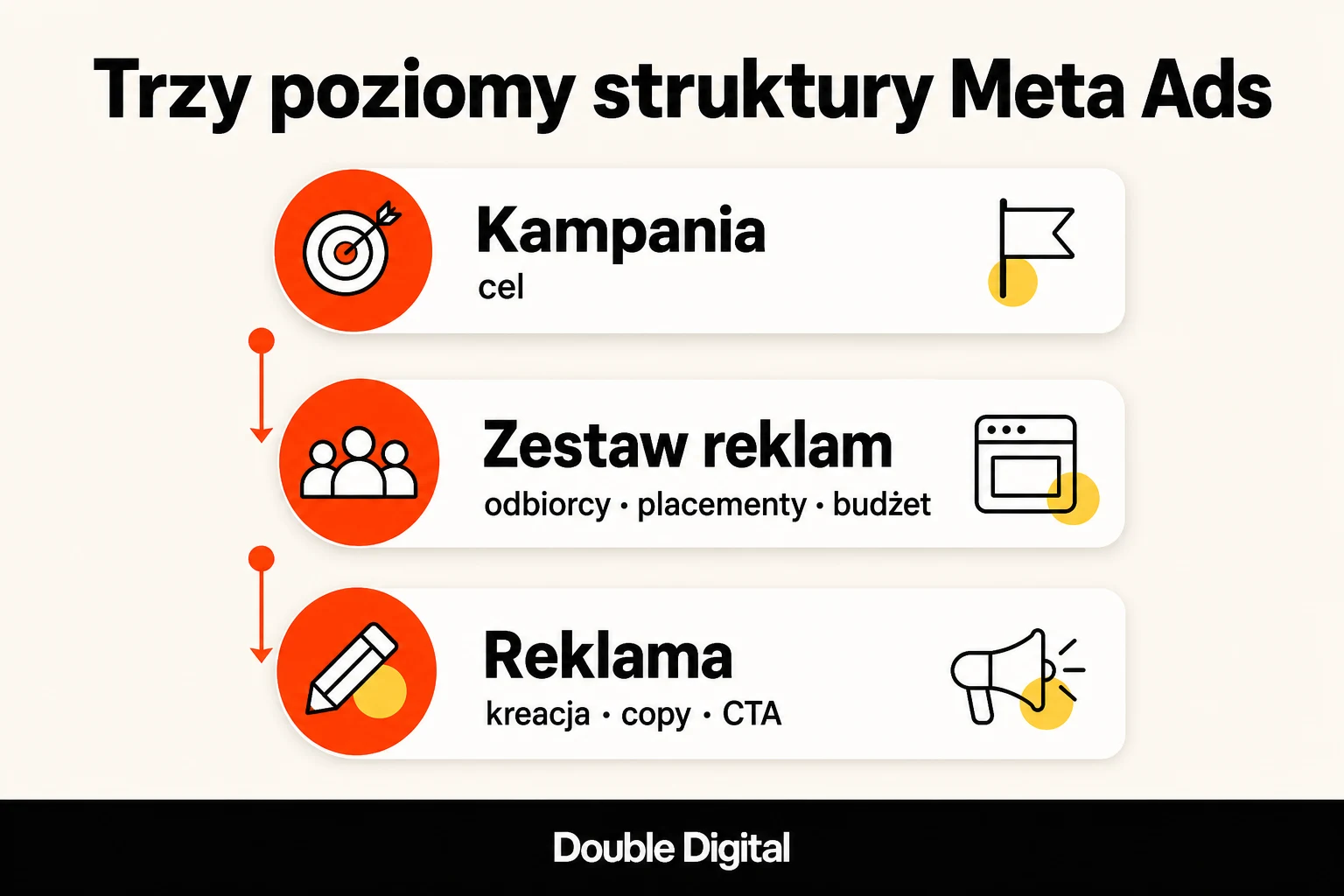 Hierarchia Meta Ads: kampania, zestaw reklam i reklama wraz z kluczowymi ustawieniami.
