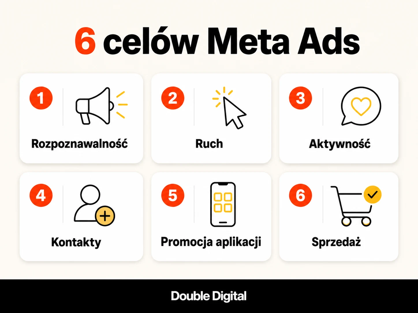 Sześć celów kampanii Meta Ads: rozpoznawalność, ruch, aktywność, kontakty, promocja aplikacji i sprzedaż.
