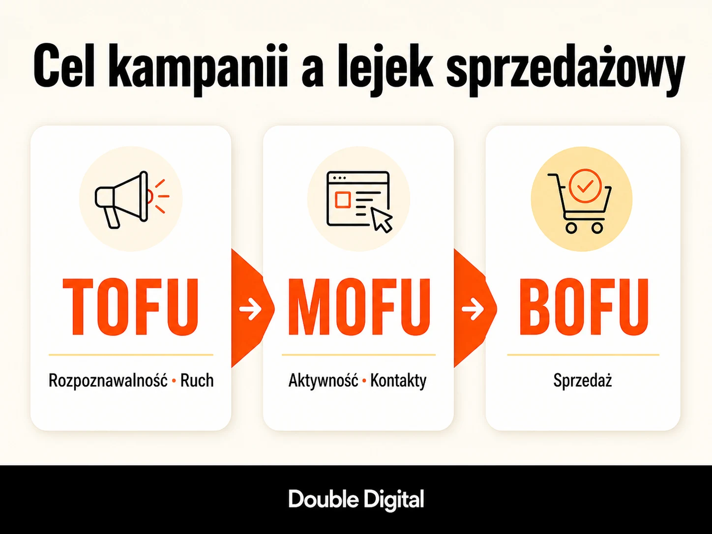 Cele Meta Ads na lejku sprzedażowym: TOFU z rozpoznawalnością i ruchem, MOFU z aktywnością i kontaktami, BOFU ze sprzedażą.