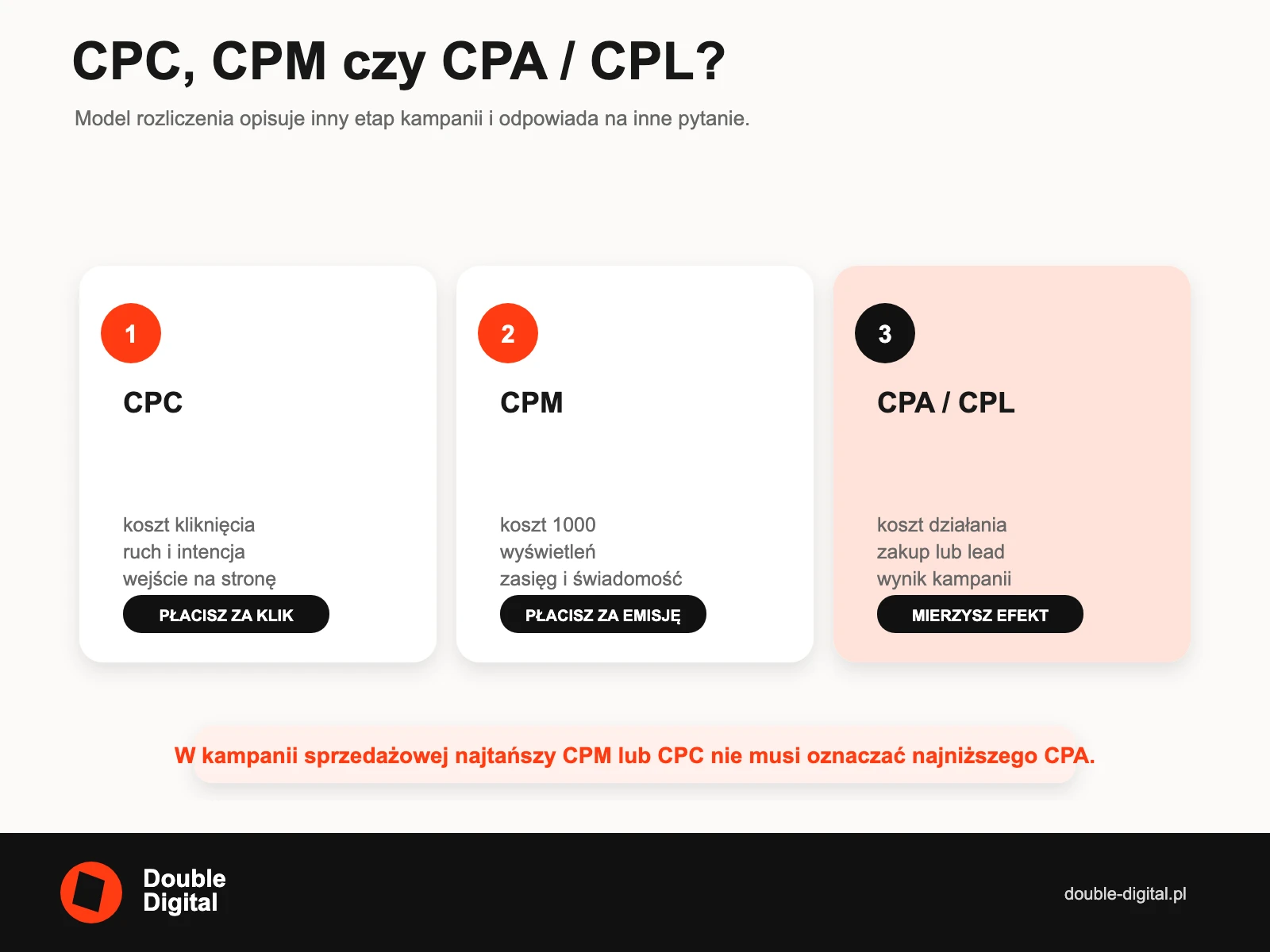 Porównanie modeli rozliczeń Instagram Ads: CPC za kliknięcie, CPM za wyświetlenia oraz CPA lub CPL za wynik.