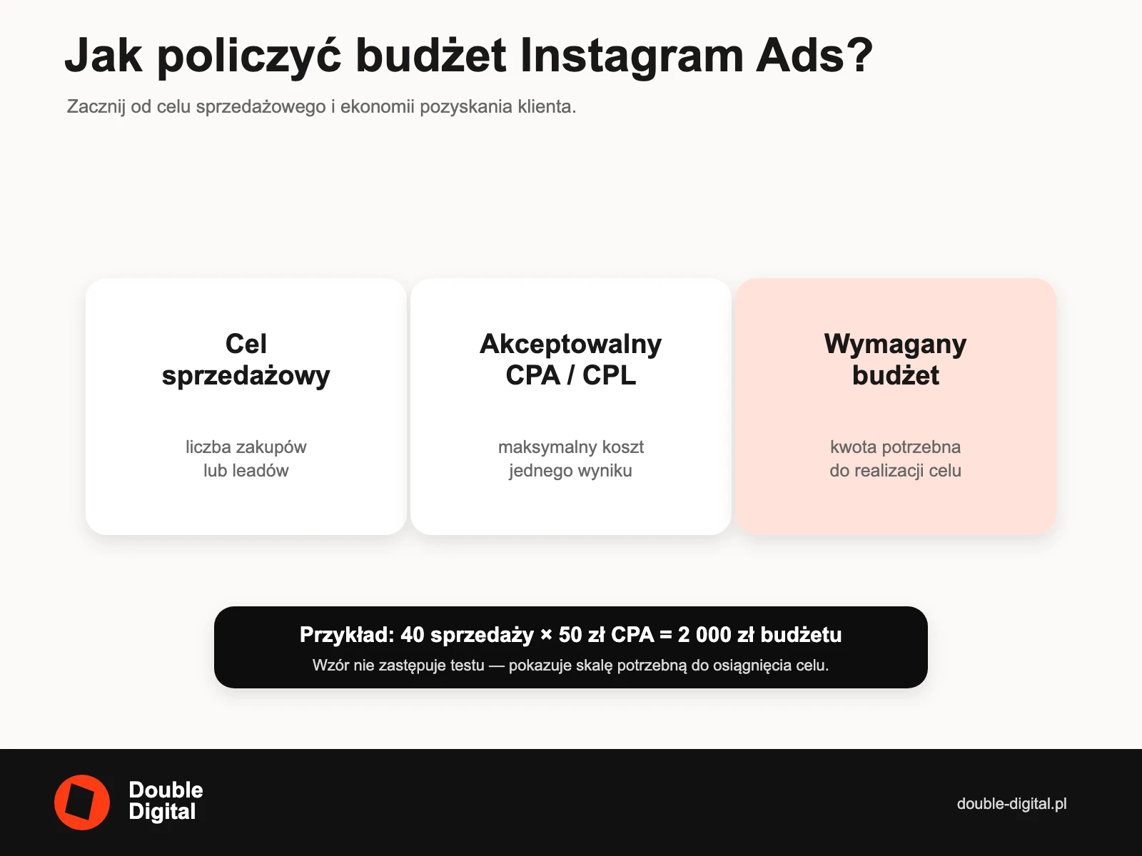 Wzór budżetu Instagram Ads: cel sprzedażowy pomnożony przez akceptowalny CPA lub CPL daje wymagany budżet.