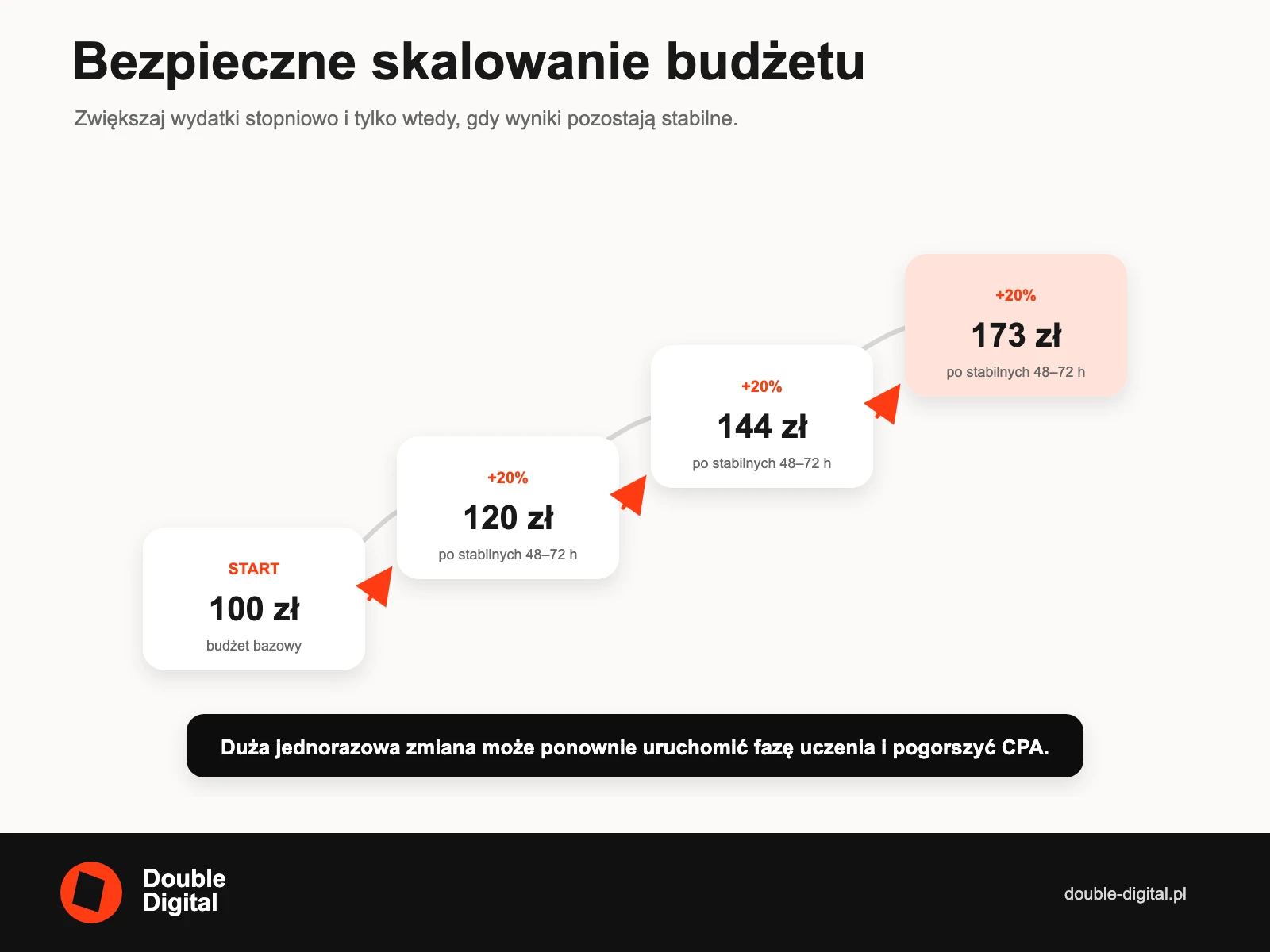 Proces stopniowego skalowania budżetu Meta Ads o 20 procent po 48–72 godzinach stabilnych wyników.
