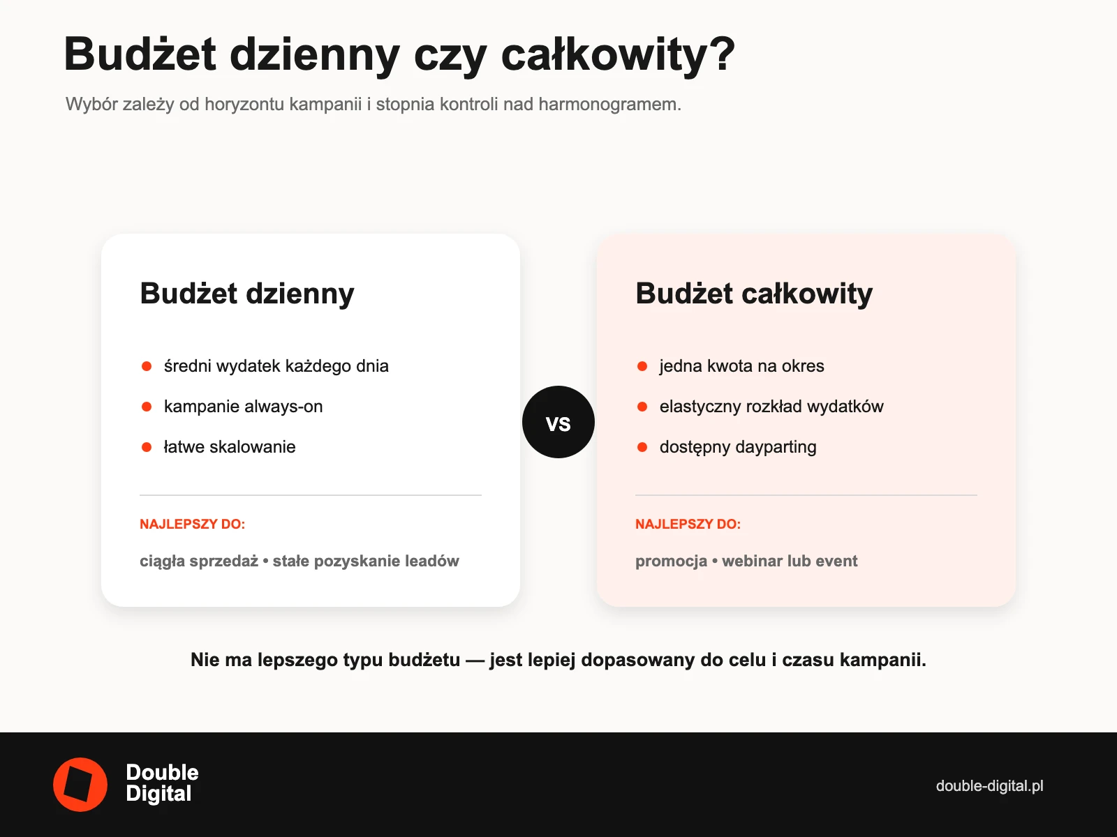 Porównanie budżetu dziennego i budżetu całkowitego w kampaniach Meta Ads.