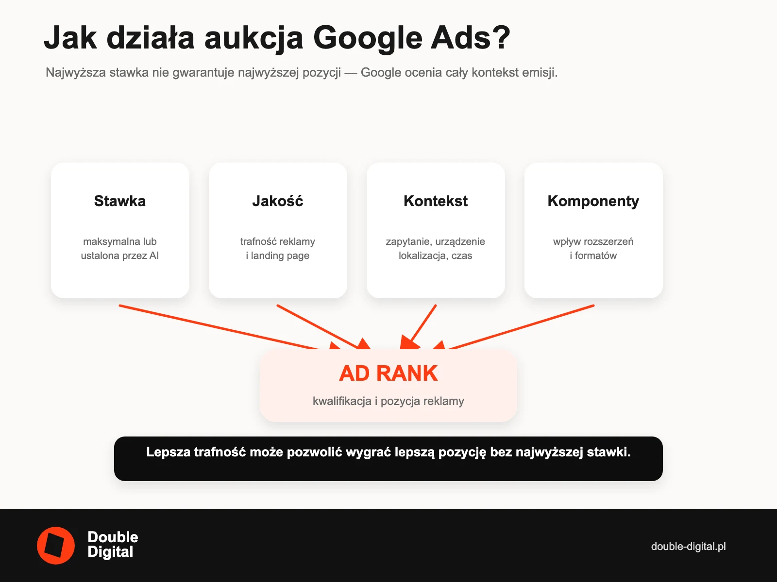 Mechanizm aukcji Google Ads oparty na stawce, jakości, kontekście i komponentach reklamy.