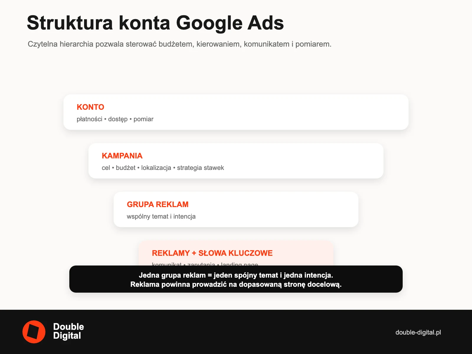 Hierarchia Google Ads: konto, kampania, grupa reklam oraz reklamy i słowa kluczowe.