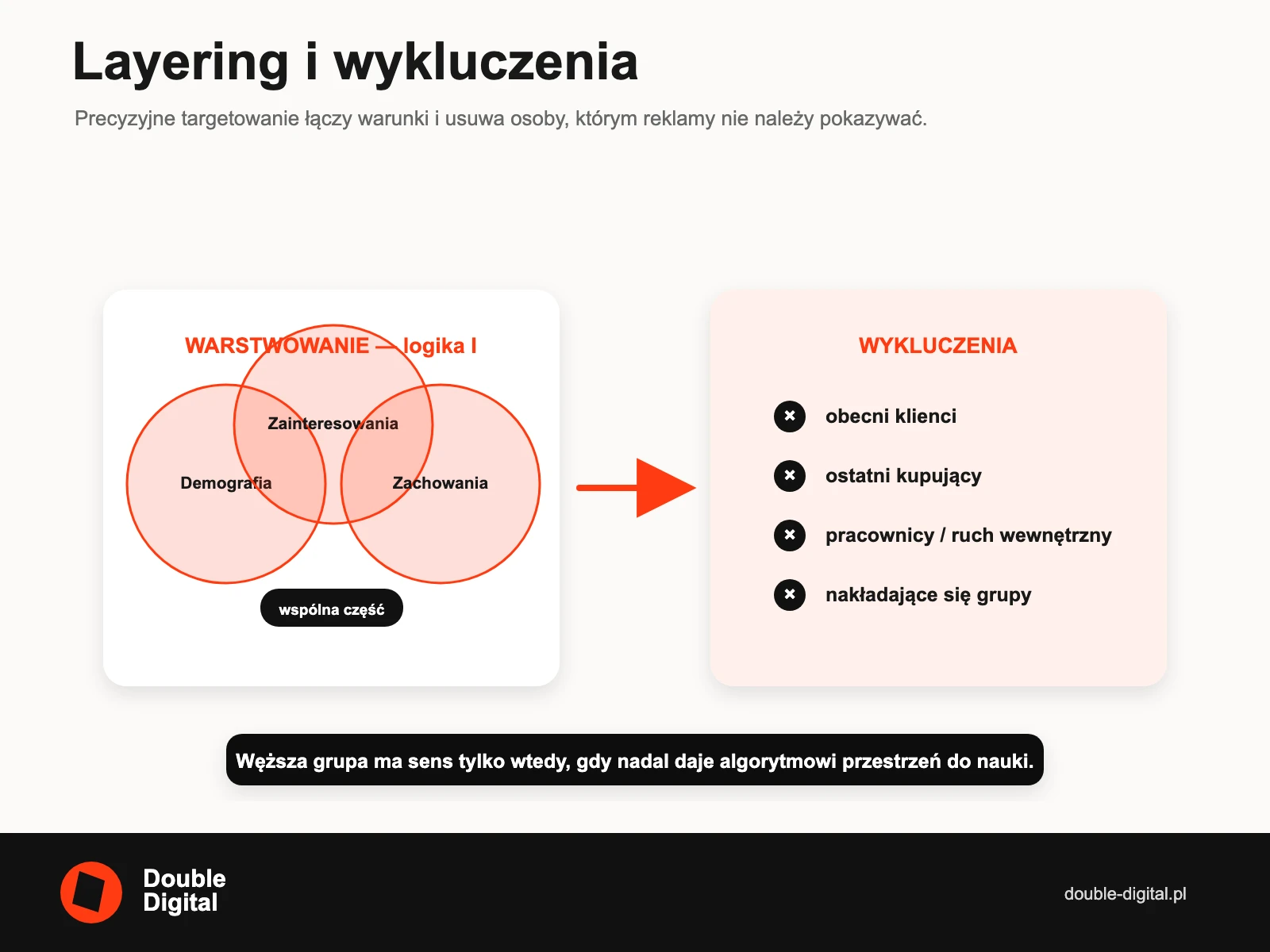 Schemat targetowania Meta Ads łączący warstwowanie demografii, zainteresowań i zachowań z wykluczeniami.