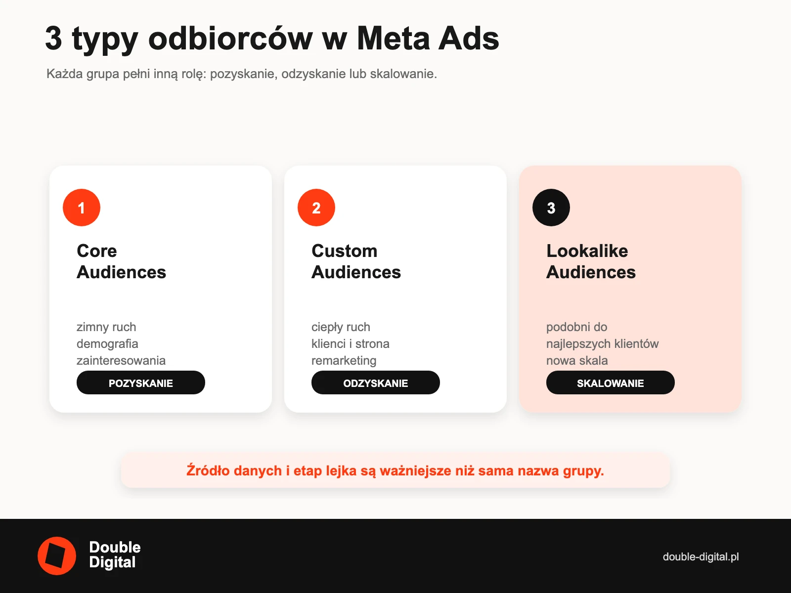 Trzy typy odbiorców Meta Ads: Core Audiences, Custom Audiences i Lookalike Audiences.