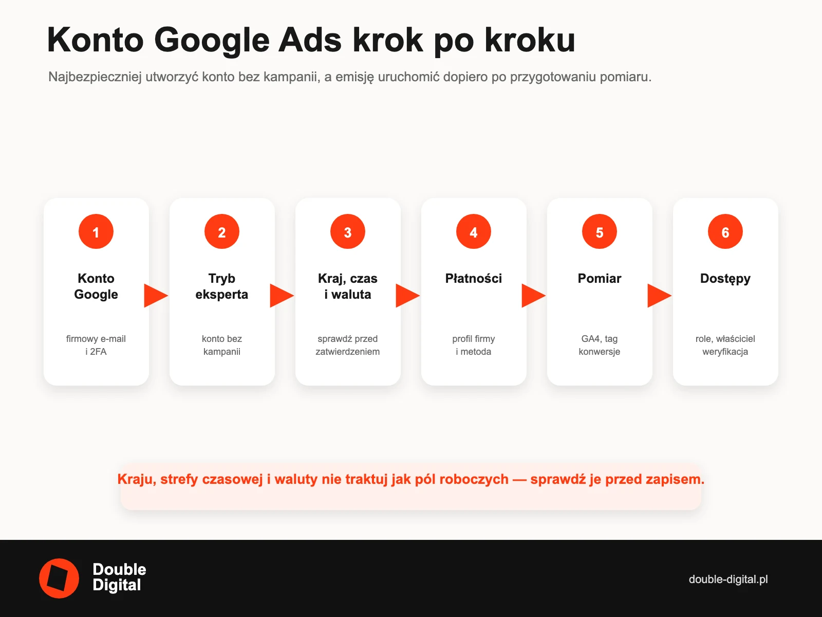 Sześć etapów konfiguracji konta Google Ads od konta firmowego do pomiaru i dostępów.