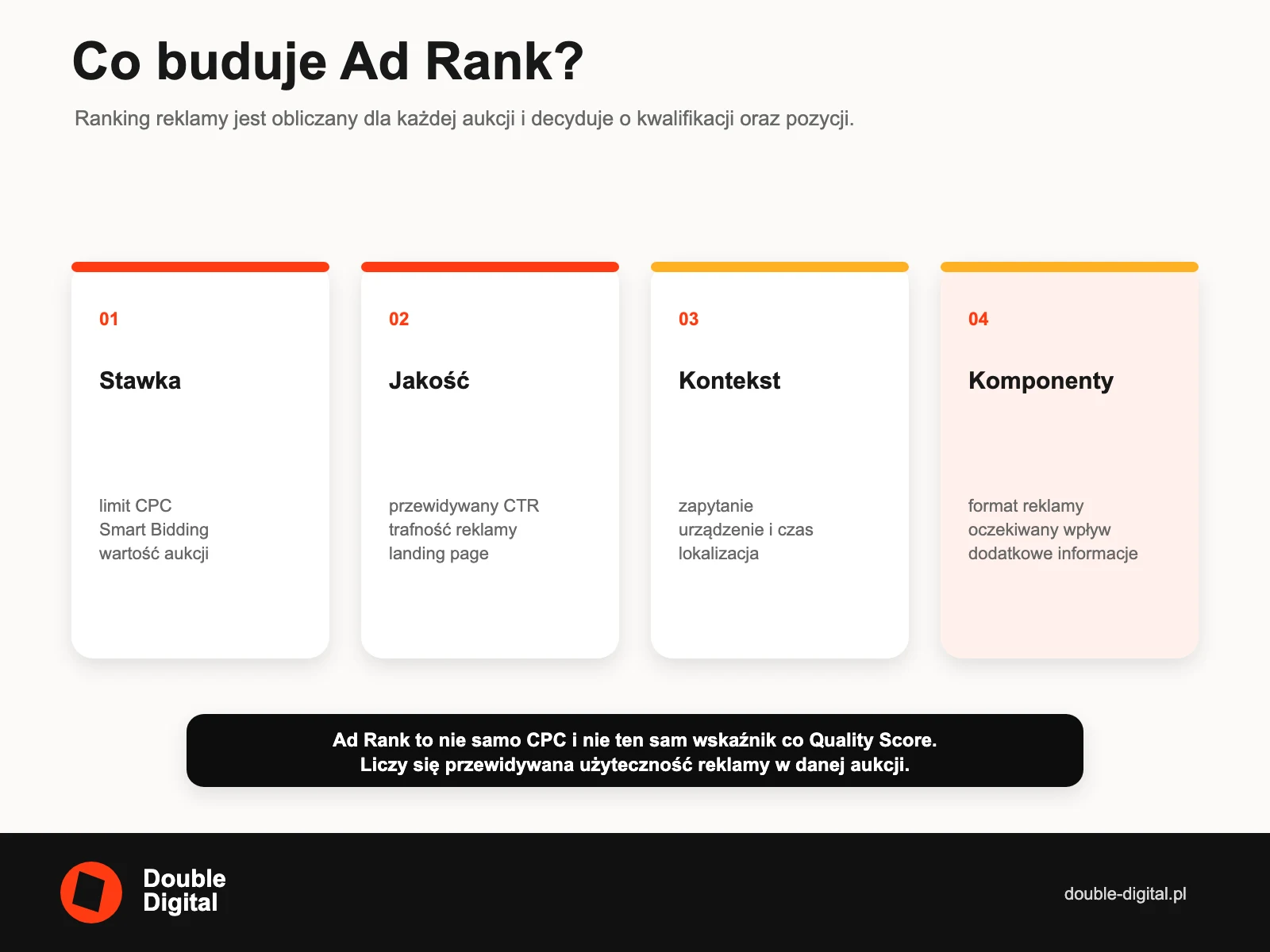 Cztery grupy czynników Ad Rank: stawka, jakość, kontekst aukcji i komponenty reklamy.