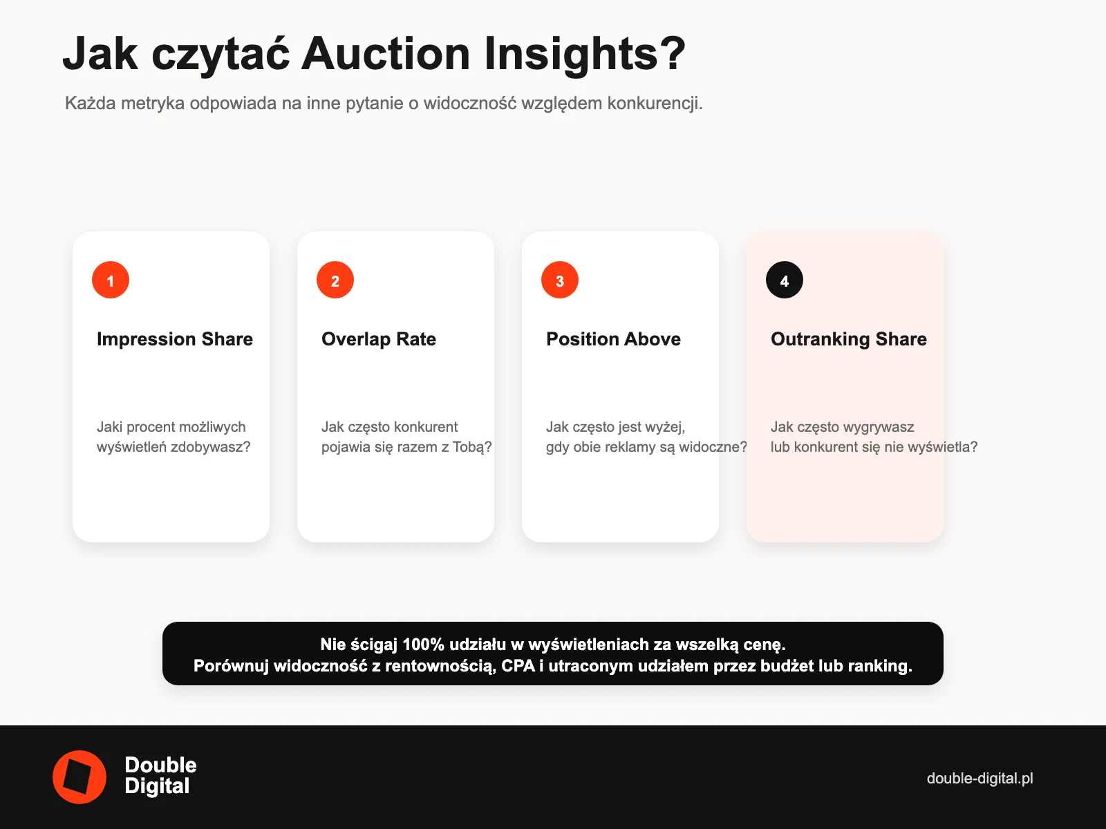 Cztery metryki Auction Insights: Impression Share, Overlap Rate, Position Above i Outranking Share.