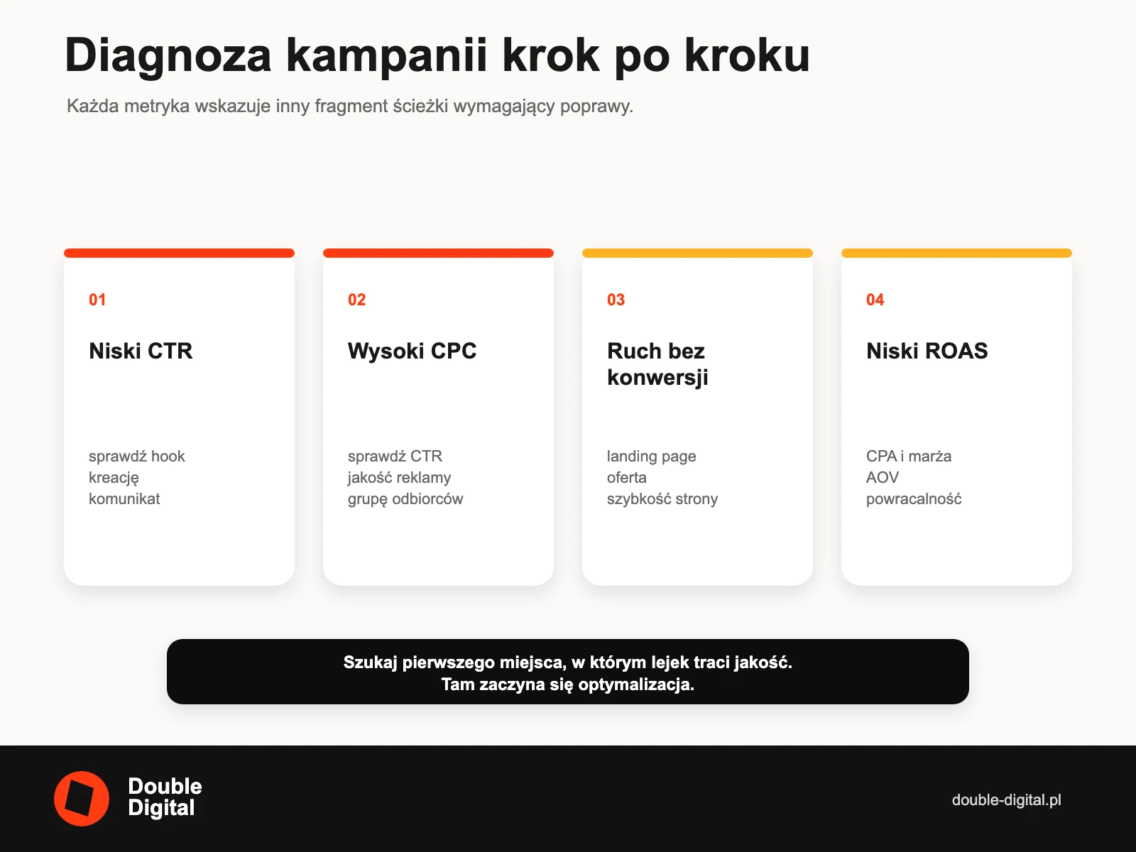 Diagnostyka kampanii Meta Ads na podstawie niskiego CTR, wysokiego CPC, ruchu bez konwersji i niskiego ROAS.