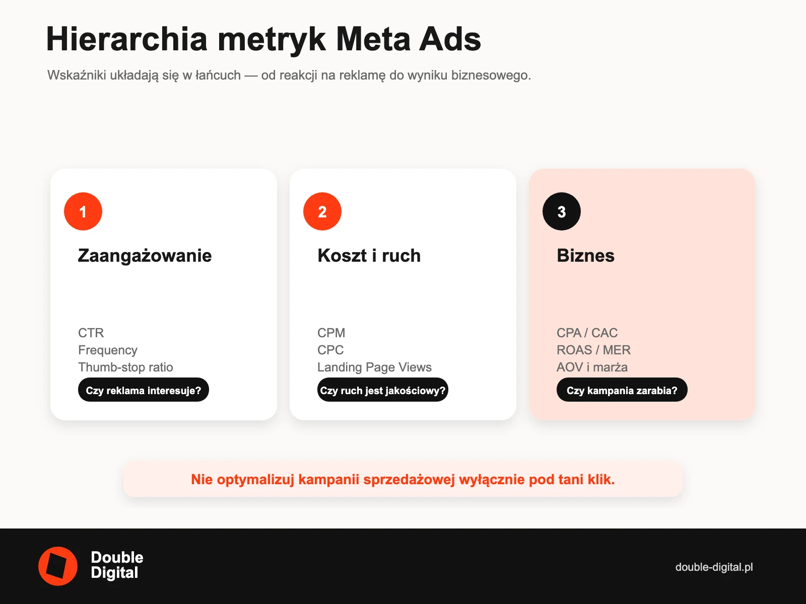 Trzy poziomy metryk Meta Ads: zaangażowanie, koszt i jakość ruchu oraz wynik biznesowy.