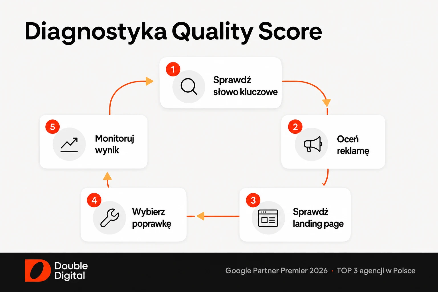 Proces diagnostyki Quality Score w Google Ads: słowo kluczowe, reklama, landing page, poprawka i monitoring
