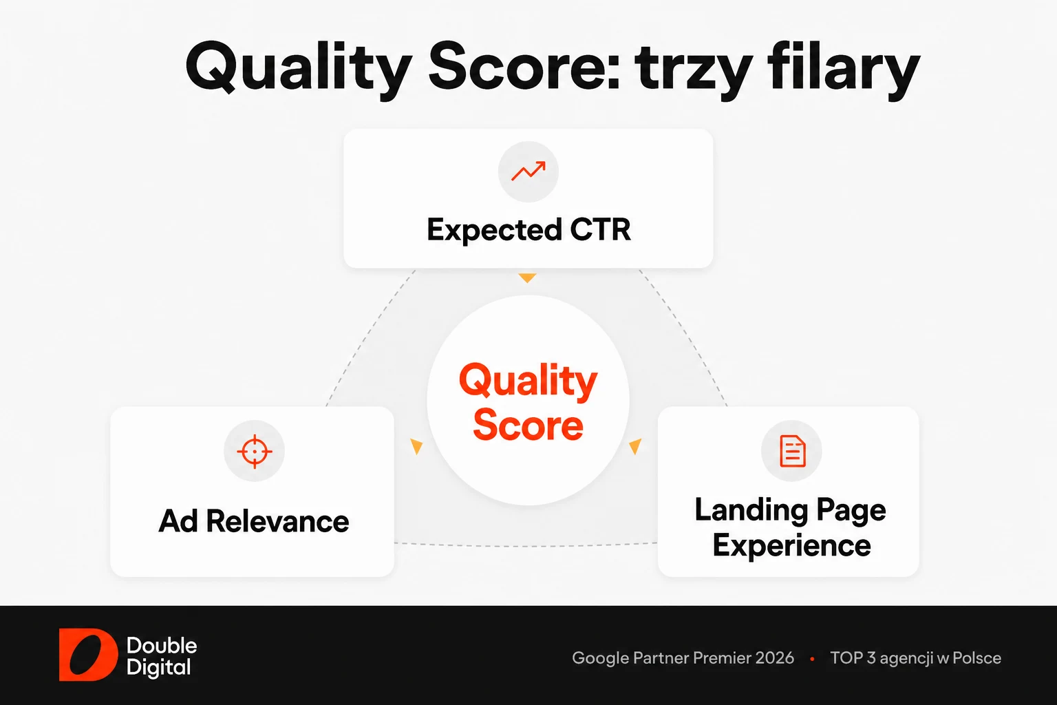 Trzy filary Google Ads Quality Score: Expected CTR, Ad Relevance i Landing Page Experience