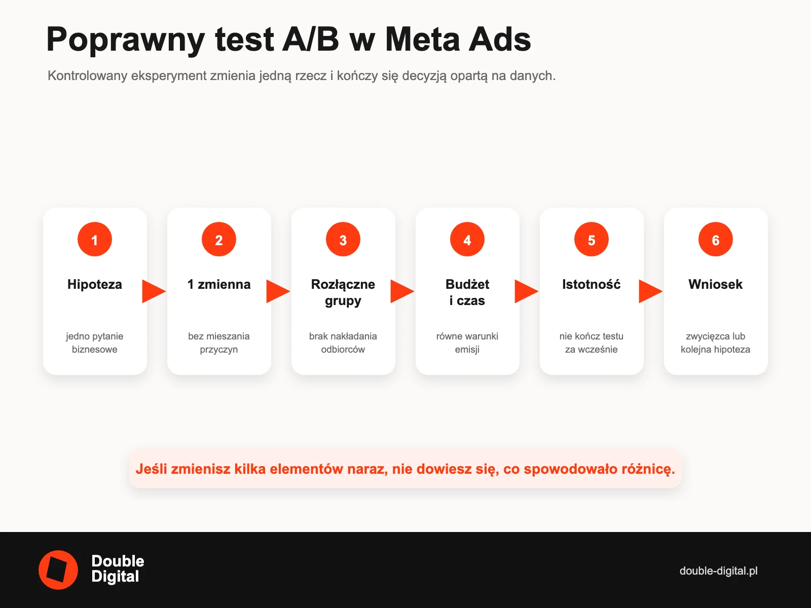 Sześć etapów testu A/B w Meta Ads: hipoteza, jedna zmienna, rozłączne grupy, budżet i czas, istotność oraz wniosek.